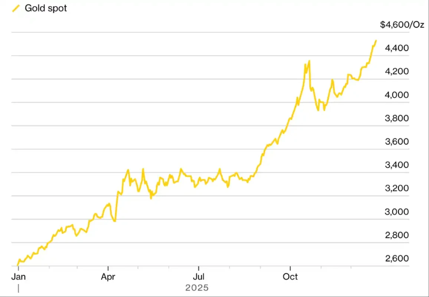 泡沫、蟑螂与367%暴涨：解码2025全球金融市场的11个关键时刻