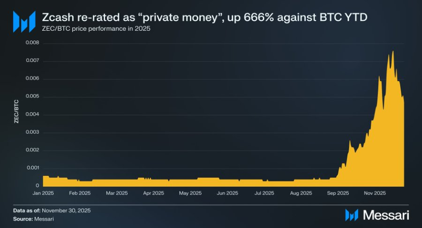Messari：当BTC被规训，ZEC的对冲潜力超乎想象