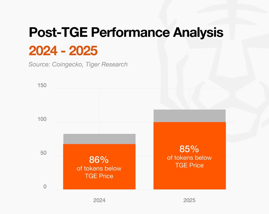 Tiger Research：2026年加密货币市场的十大转变