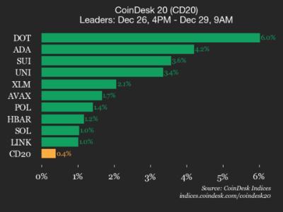 CoinDesk 20 指数更新：Polkadot (DOT) 周末领涨市场