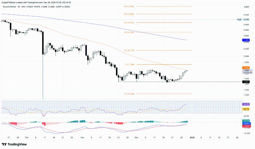 加密货币市场动态：Canton涨势趋缓，Toncoin与Lido DAO持续上扬