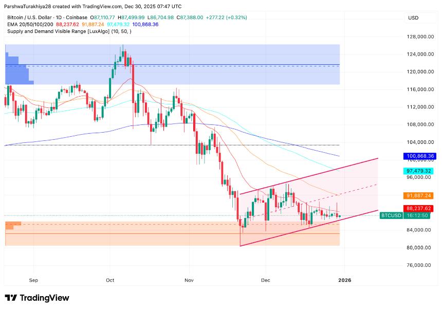  比特币价格预测：BTC守住84,000美元支撑位，但ETF资金流动阻碍突破 