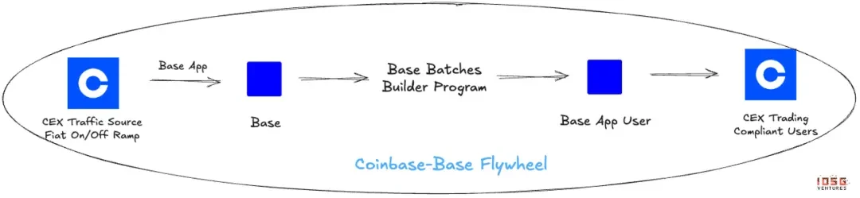 IOSG Ventures：双城记，从文化角度看BNB Chain和Base