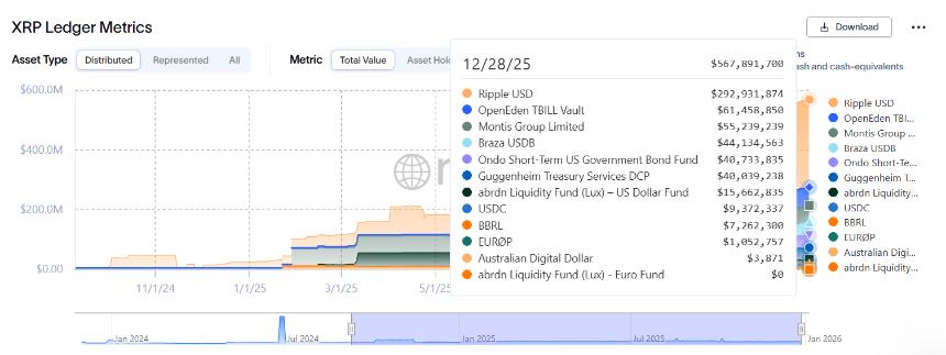 XRP Ledger RWA Value