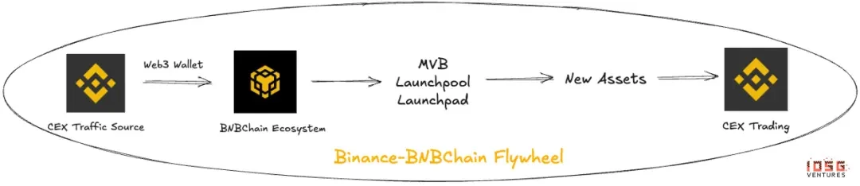 IOSG Ventures：双城记，从文化角度看BNB Chain和Base