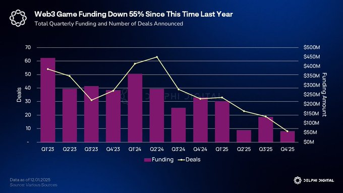 Delphi Digital 的报告解释了 GameFi 性能将在 2025 年下降的原因。