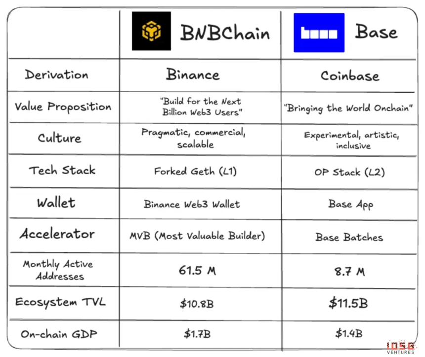 IOSG Ventures：双城记，从文化角度看BNB Chain和Base