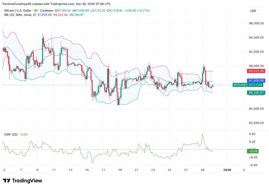  比特币价格预测：BTC守住84,000美元支撑位，但ETF资金流动阻碍突破 