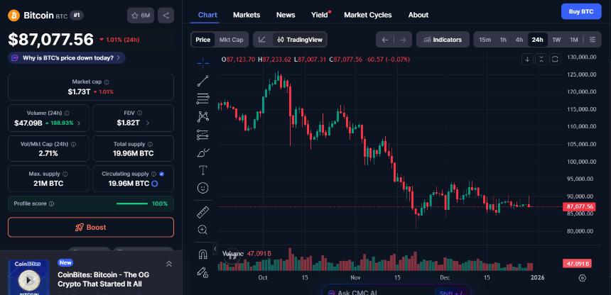  24小时加密货币市场更新：BTC和ETH因极度恐慌而下跌23 
