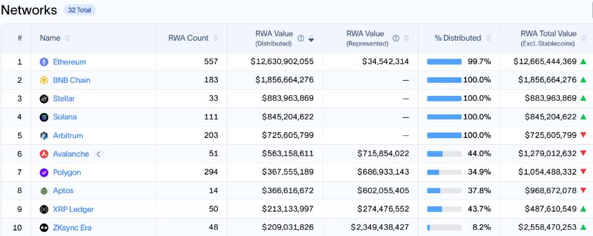 Top Networks by Tokenized RWA Value