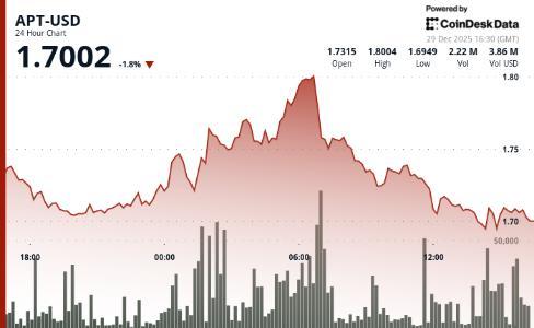 Aptos 的 APT 成交量低迷，市场信心不足