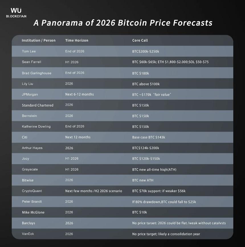 2026 Bitcoin forecasts
