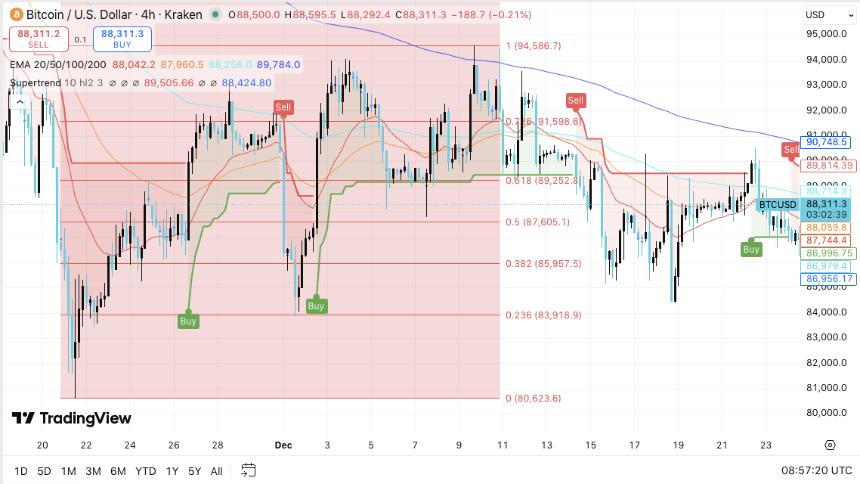  比特币价格预测：交易者保持活跃，企业转向防御，BTC 面临喜忧参半的信号 