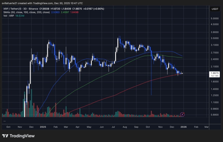 XRP价格跌破1.80美元大关，币安交易所储备降至年内新低