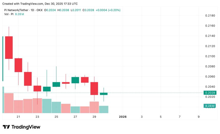 Pi Network价格预测：2026年1月Pi Coin能否迎来反弹？