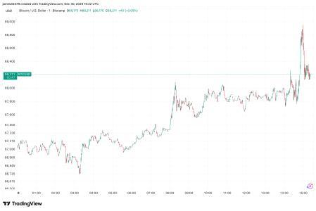 比特币价格突破89,000美元，美国交易时段罕见上涨