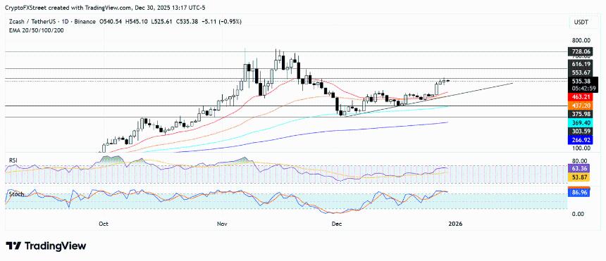 Cypherpunk Technologies增持2900万美元ZEC，Zcash面临550美元关键阻力