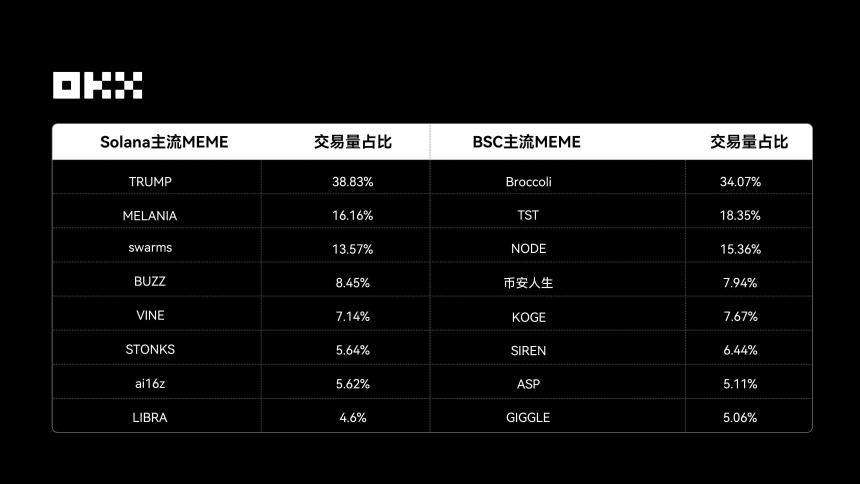 真实链上数据回顾2025年Web3叙事| OKX年记