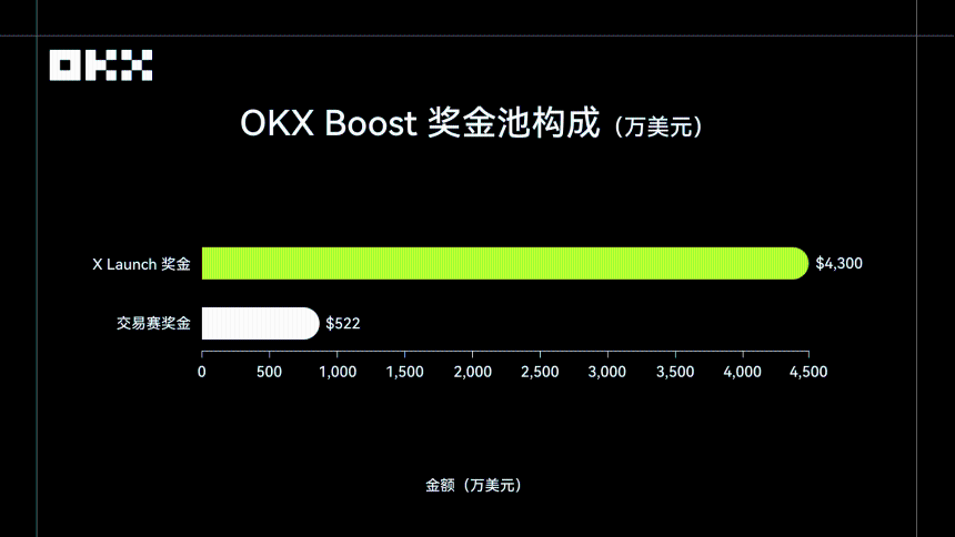 真实链上数据回顾2025年Web3叙事| OKX年记