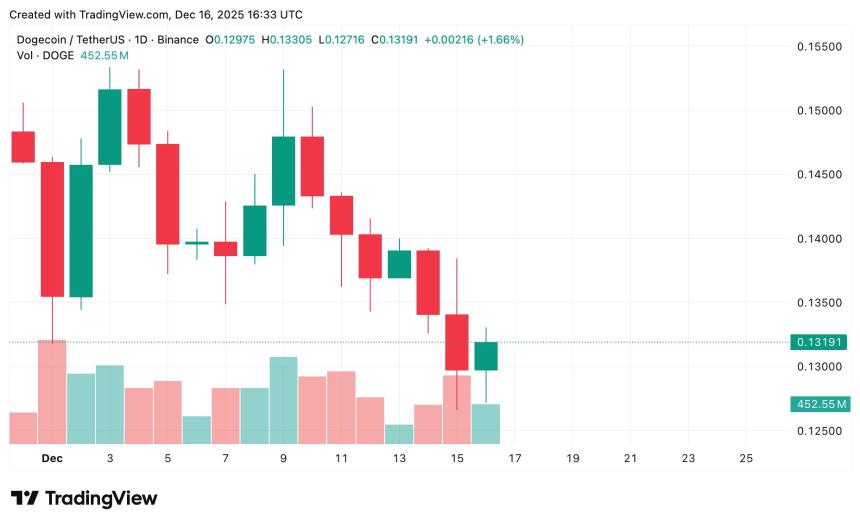 2026年狗狗币价格预测：未来是否有望反弹？