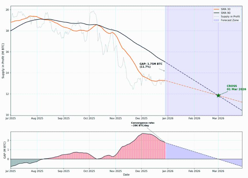 比特币或面临长达一年熊市：链上盈利供应指标发出警告信号