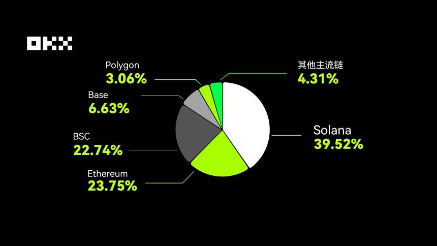 真实链上数据回顾2025年Web3叙事| OKX年记
