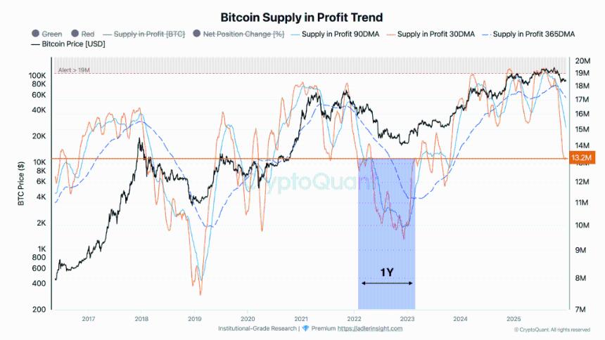 比特币或面临长达一年熊市：链上盈利供应指标发出警告信号