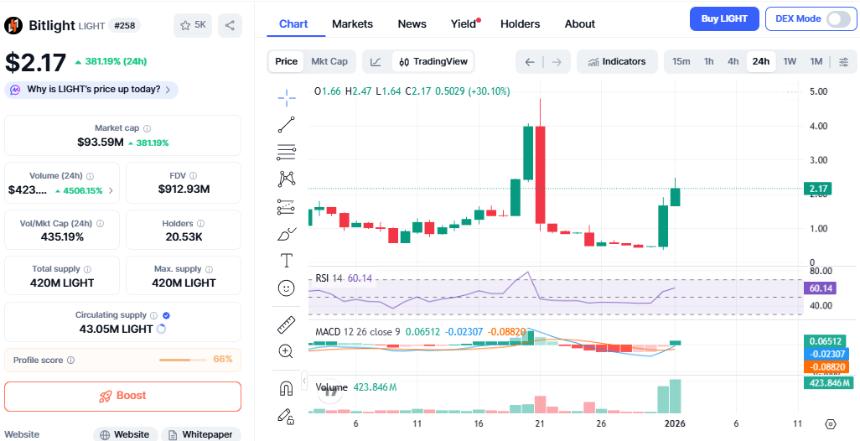 Bitlight价格暴涨：$LIGHT能否延续涨势或面临回调？