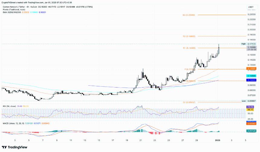 新年伊始：Canton、MYX Finance 和 Chiliz 引领加密货币市场涨势