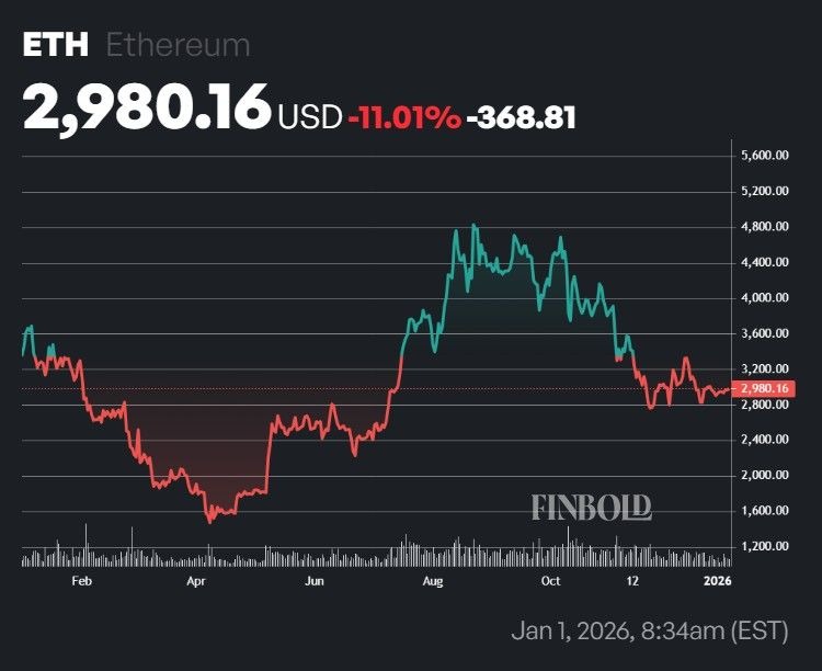 特朗普加密货币投资组合2025年缩水900万美元
