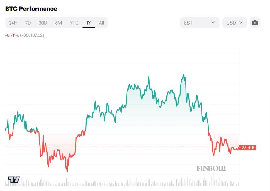  加密货币分析师预测比特币将在2026年暴跌至3.8万美元。 