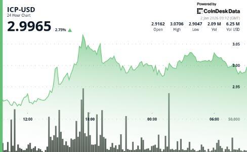 Internet Computer股价回升至3美元以上，短期动能显著改善