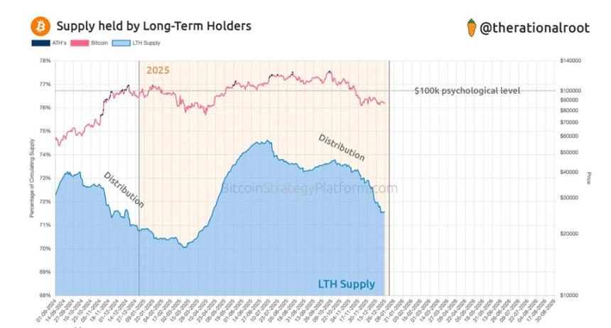 supple held by long-term Holders