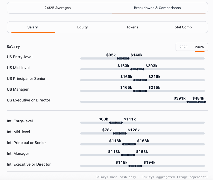 深度解析：加密行业薪酬报告揭示高薪背后的秘密
