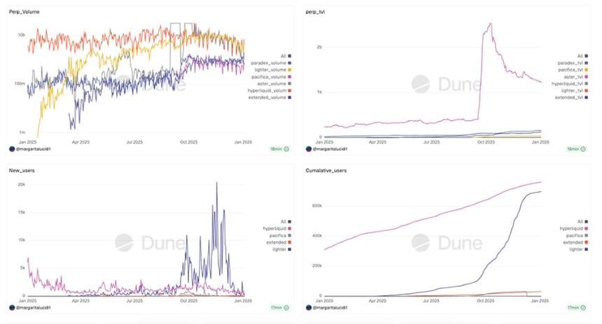 MYX Finance 加密货币在新年反弹中触及 7 美元：这家领先的去中心化交易所 (DEX) 在经历了 3 个月的阻力后突破阻力位。