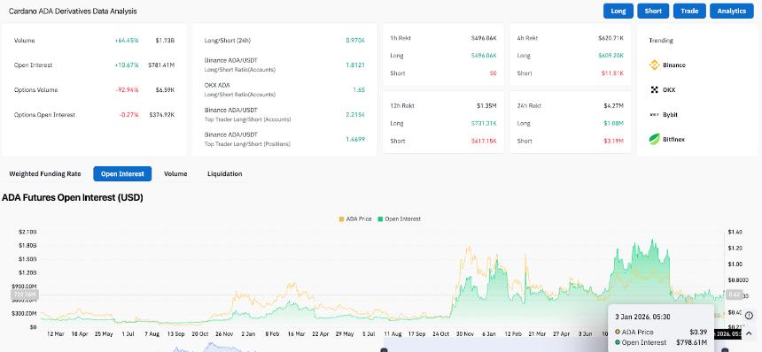  卡尔达诺价格预测：卖方守住 0.41 美元价位，未平仓合约量上升进入下跌趋势 