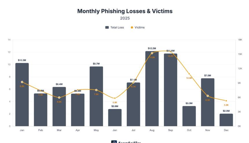  加密货币网络钓鱼诈骗预计在2025年下降83%，但第三季度损失却创历史新高。 