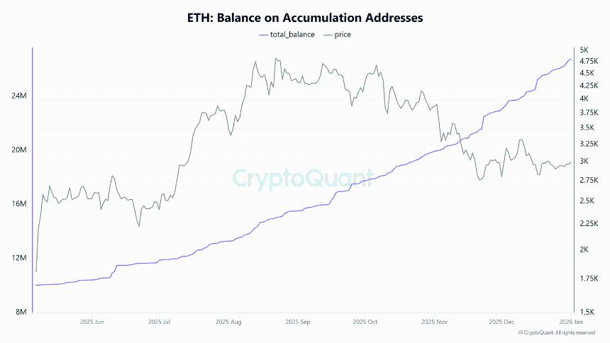 以太坊价格预测：尽管抛售压力巨大，但累积地址在12月仍录得创纪录的资金流入。