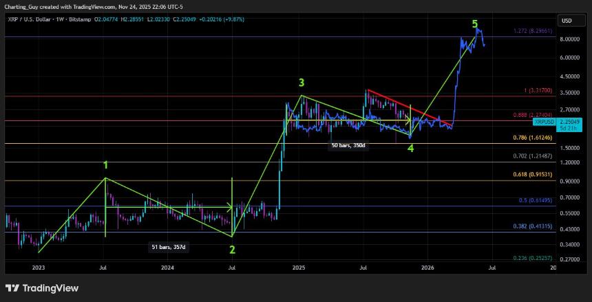 XRP chart by Charting Guy