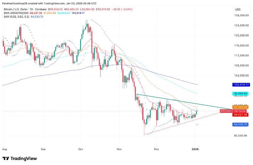  比特币价格预测：下降趋势线将持续给买家带来压力，直至1月4日 