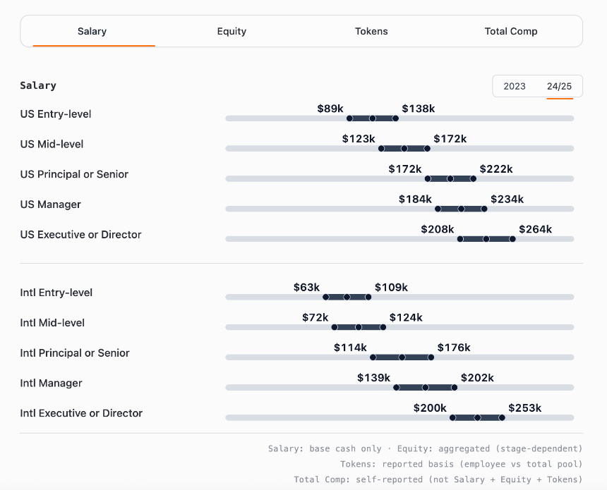 深度解析：加密行业薪酬报告揭示高薪背后的秘密