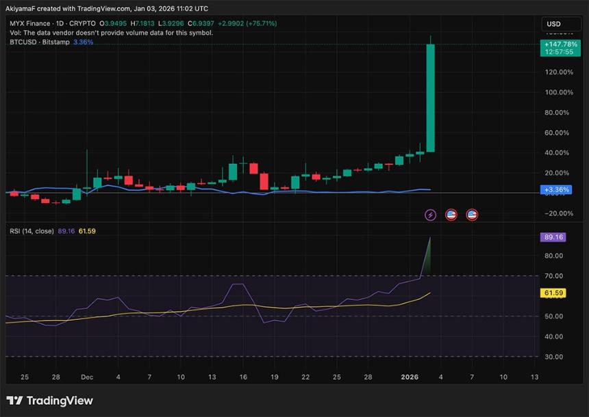 MYX Finance 加密货币在新年反弹中触及 7 美元：这家领先的去中心化交易所 (DEX) 在经历了 3 个月的阻力后突破阻力位。