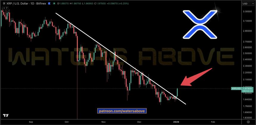 XRP 1D Chart Waters Above