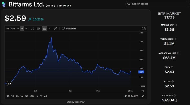 Bitfarms以3000万美元的价格出售其位于巴拉圭的站点，退出拉丁美洲市场，同时北美人工智能/高性能计算业务也在蓬勃发展。