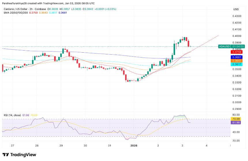  卡尔达诺价格预测：卖方守住 0.41 美元价位，未平仓合约量上升进入下跌趋势 