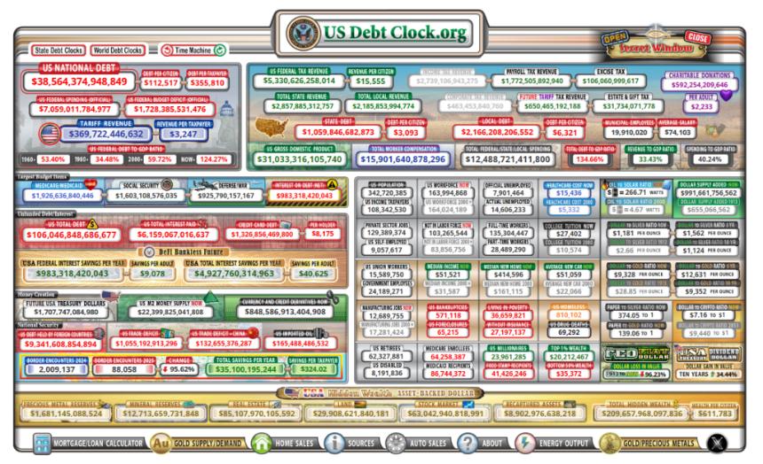 美国债务飙升至38万亿美元，比特币爱好者庆祝创世日