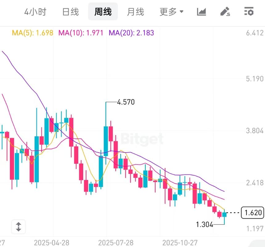 从Helium到Jupiter：代币回购为何成了「无效药」？