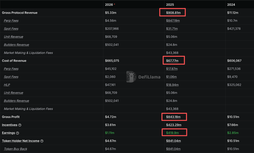 Solana 2025成绩单：年营收15亿美元，超过“Hyperliquid+以太坊”总和