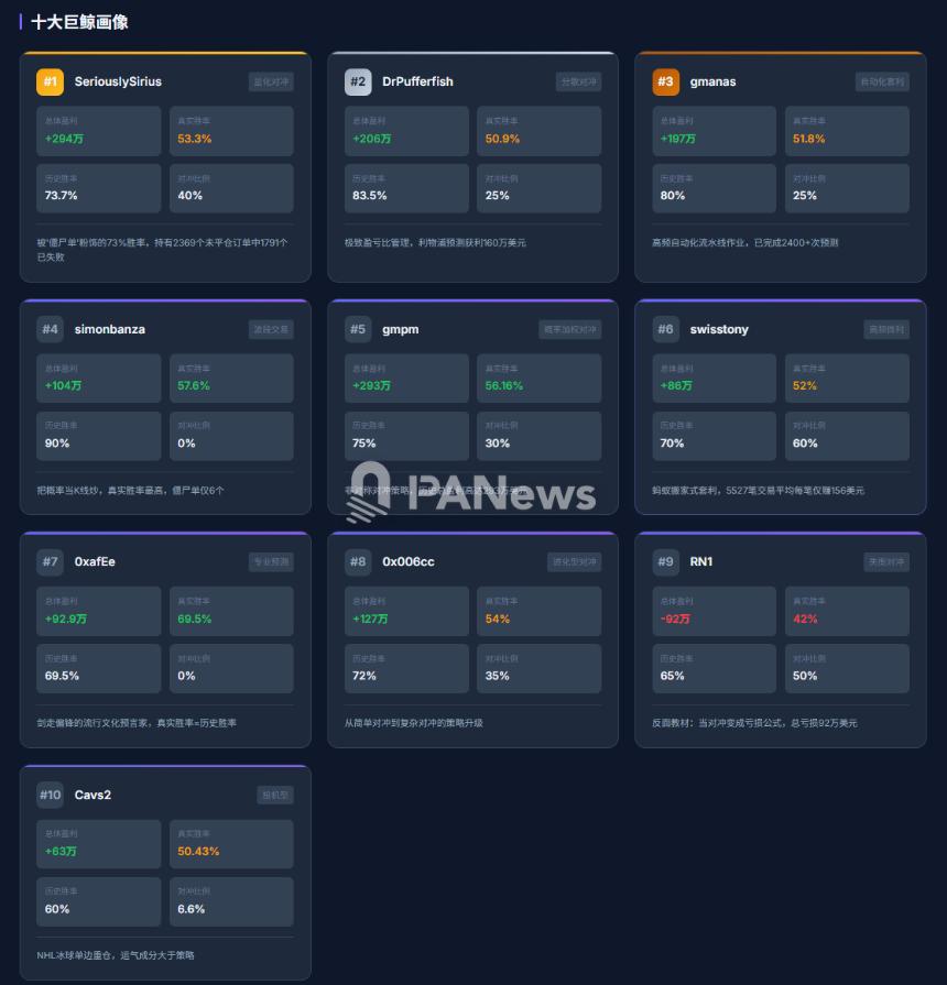 2.7万笔操作背后，Polymarket巨鲸的生存算法与胜率幻觉