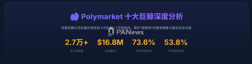 2.7万笔操作背后，Polymarket巨鲸的生存算法与胜率幻觉